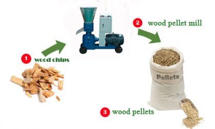 How about the market of biomass pellet mill?
