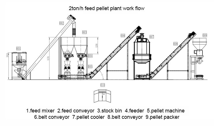 feed-pellet-plant-process