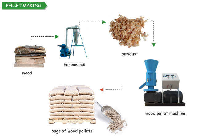 Key Process of Pellet Machinery